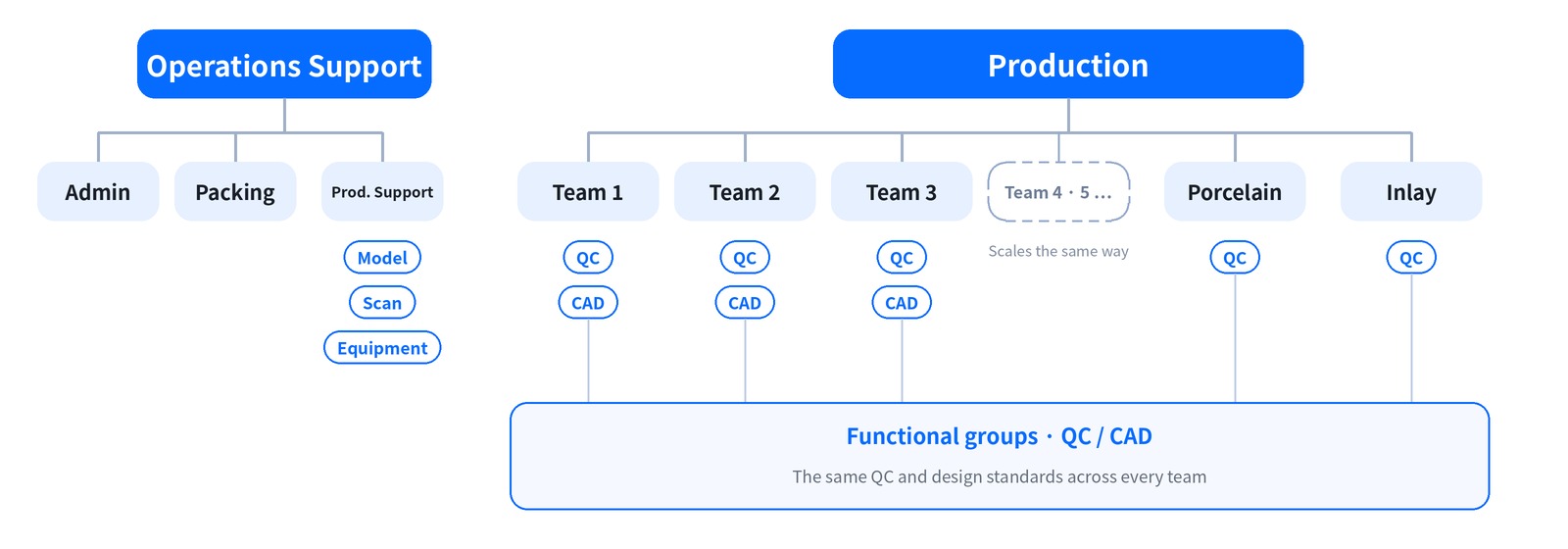 Organization chart: Production teams 1, 2 and 3 (scalable to teams 4 and 5), Porcelain and Inlay, and Operations Support